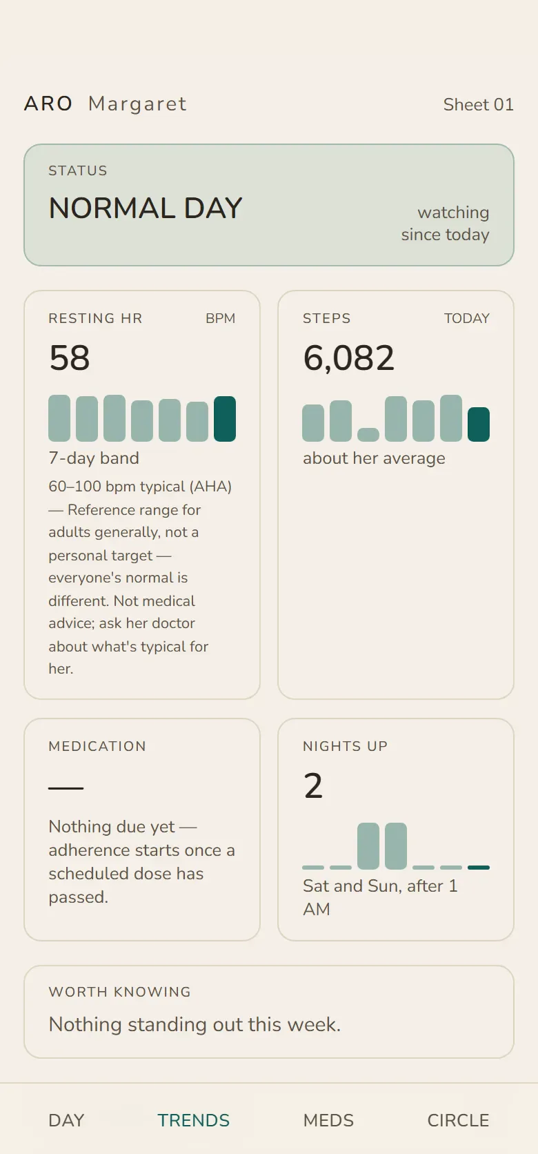Aro's Trends screen: cards for resting heart rate, steps, medication and nights up this week.